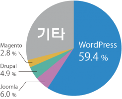 워드프레스점유율