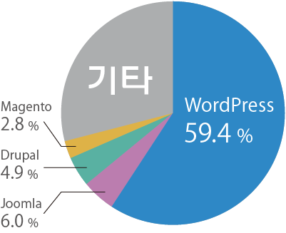 일본어 홈페이지(사이트) 제작 왜 워드프레스인가! 일본 비즈니스 필수도구