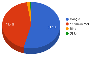 일본 검색엔진 점유율