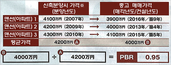 부동산 자산가치(투자가치) 지수 PBR