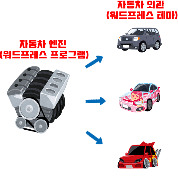 워드프레스구조