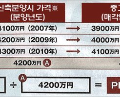 부동산 자산가치(투자가치) 지수 PBR